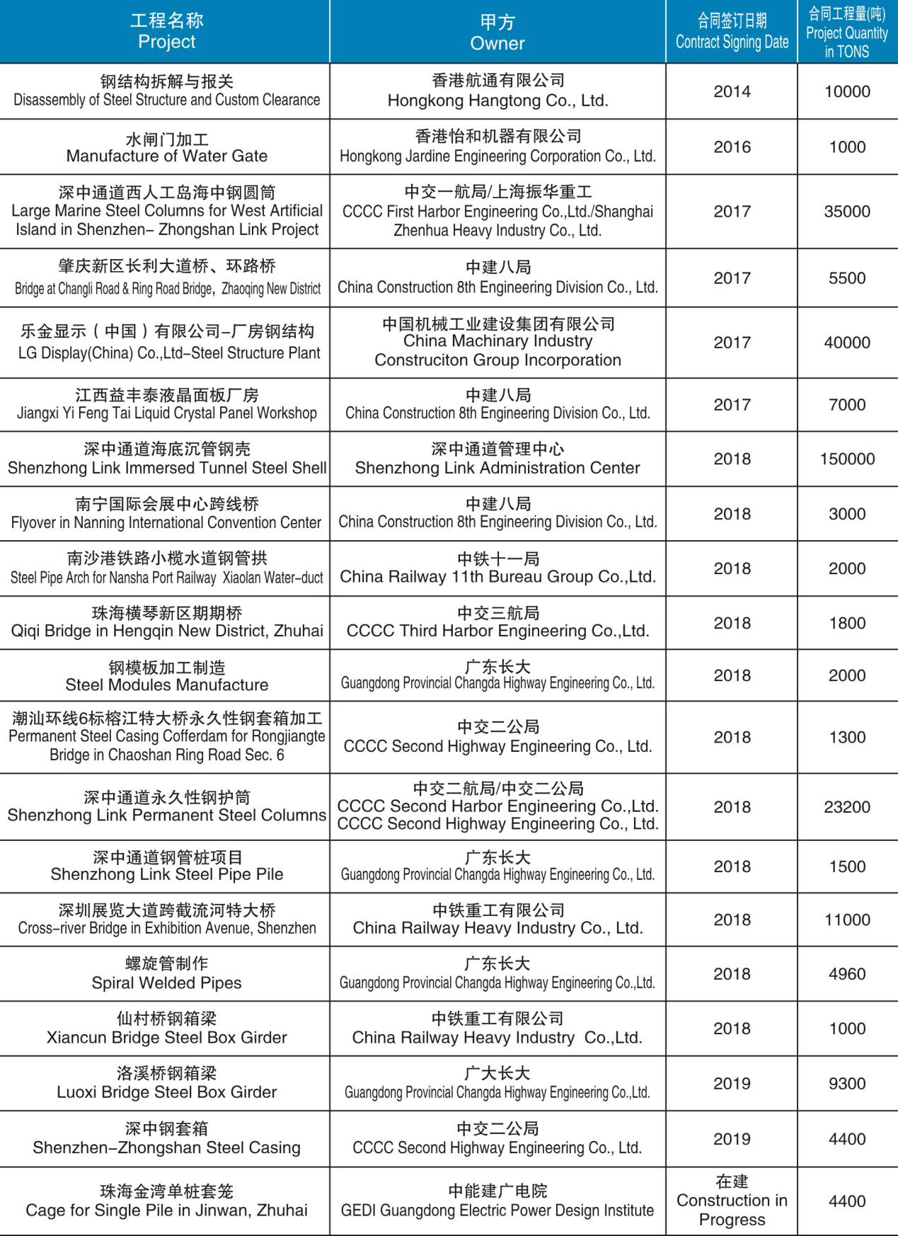 鋼箱梁制造、安裝項目匯總表（2014-在建）